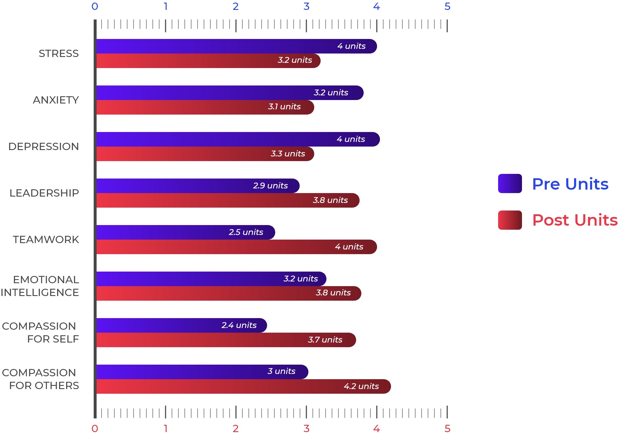 Psychometric Outcomes